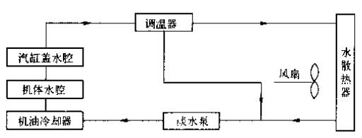 直列陆用柴油机闭式冷却液流向（润滑油冷却器为水冷式）