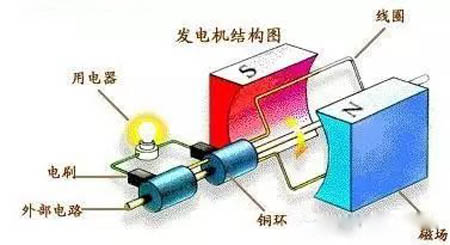 发电机结构图