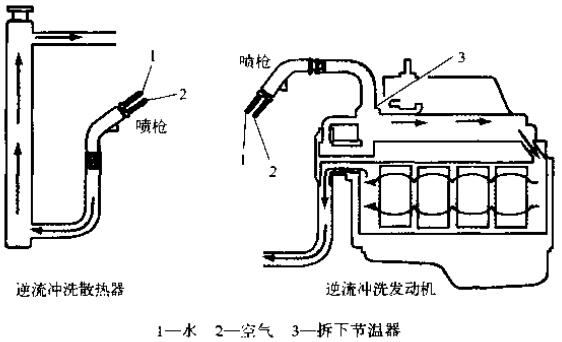 冲洗冷却系统时，一定要逆着冷却液流向冲洗散热器和发动机