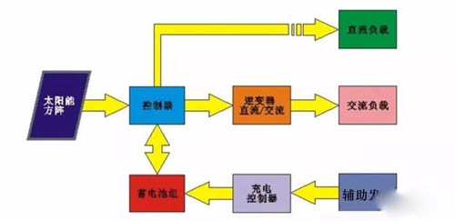 太阳能发电工作原理图及发电方式,看完秒懂!