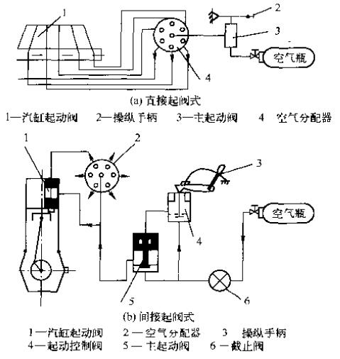 用分配器的压缩空气起动