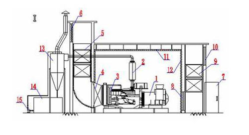 柴油发电机(风冷式)噪声治理工艺立面图