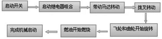 柴油发电机组启动原理和条件