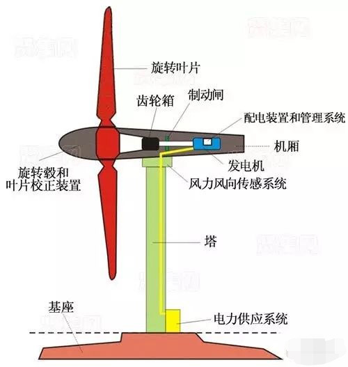 风力发电机结构1