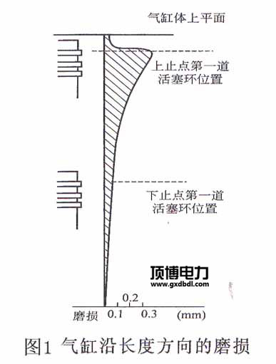 柴油发电机组气缸磨损规律